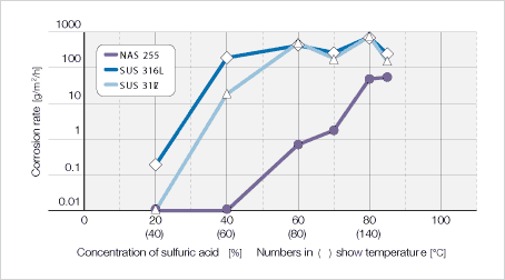 Image: 耐酸腐蚀性能