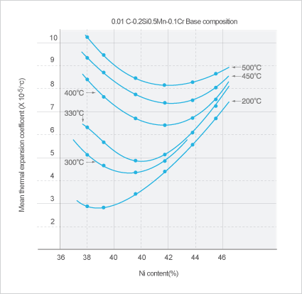 Image: Ni-Fe合金的平均热膨胀率